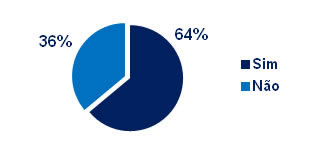 gráfico A fabricação do hambúrguer leva minhoca? -- Sim ou Não? gráfico A fabricação do hambúrguer leva minhoca? -- Sim ou Não?