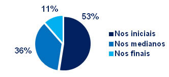 gráfico Em quais anéis se situa o cérebro da minhoca? -- Nos iniciais, nos medianos ou nos finais?