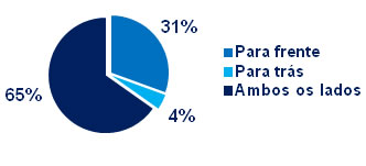 gráfico Em qual sentido caminham as minhocas? -- Para frente, para trás ou para ambos os lados?