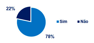 gráfico Minhoca tem paladar? Sim ou não?