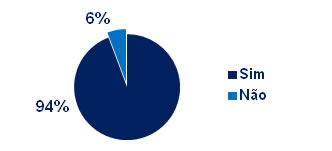gráfico Minhocas são comestíveis? -- Sim ou não?