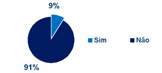 gráfico Minhocas têm olhos? -- Sim ou não?